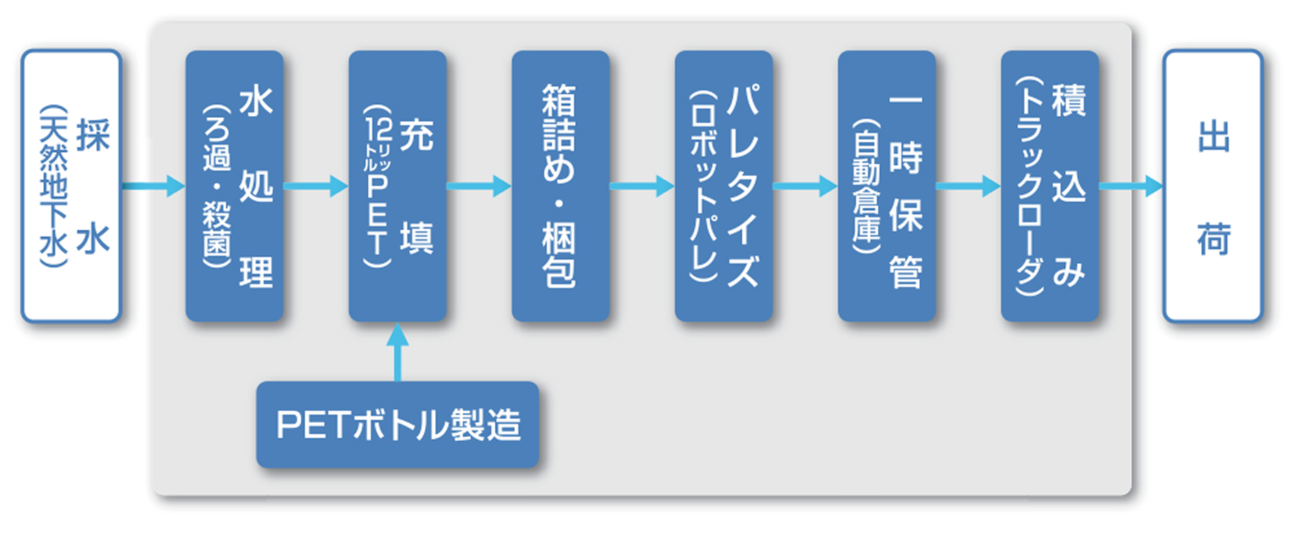 工場の生産・物流フロー