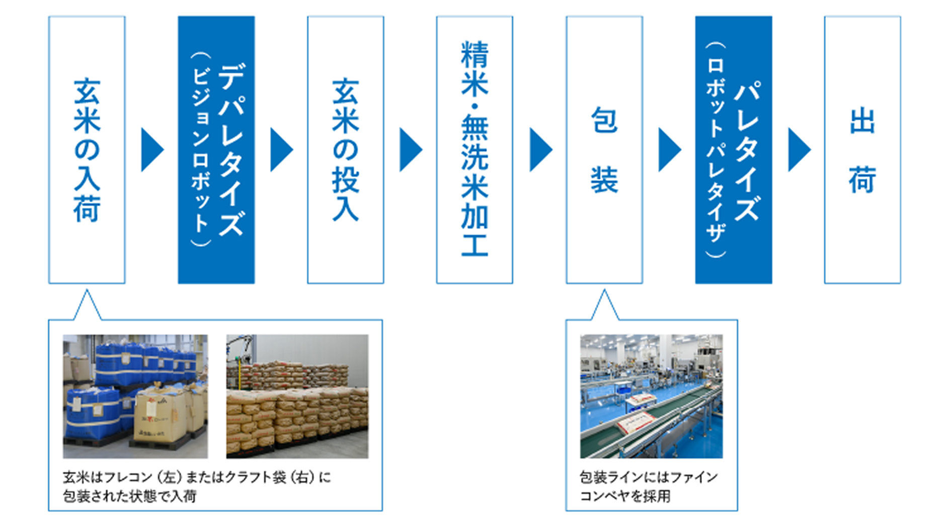 センターの生産フロー
