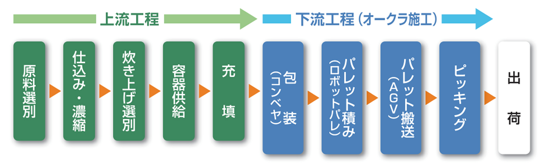 工場の生産フロー